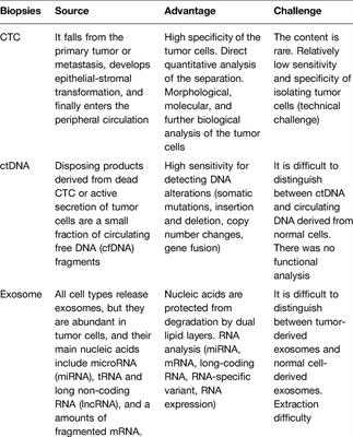 Application of Non-Blood-Derived Fluid Biopsy in Monitoring Minimal Residual Diseases of Lung Cancer